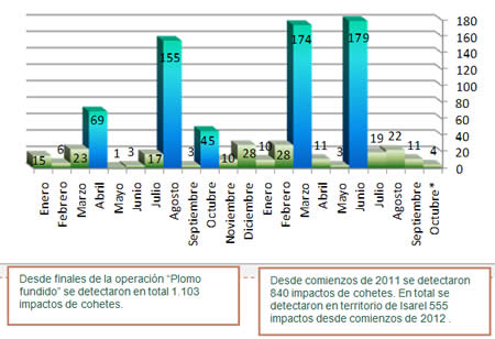 Disparo de cohetes desde comienzos del año 2011 