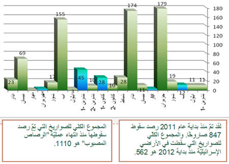 إطلاق الصواريخ منذ بداية عام 2011 