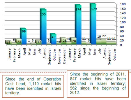 Rockets Fired into Israeli Territory since the Beginning of 2011 