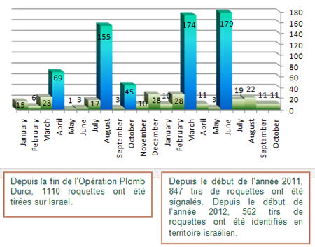 Tirs de roquettes depuis début 2011 