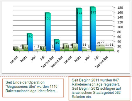 Raketeneinschläge seit Beginn 2011 