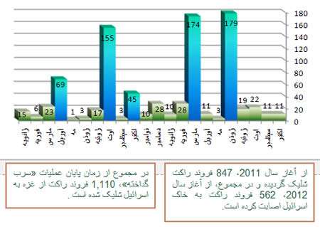 نمودار شلیک راکتی از آغاز سال 2011 