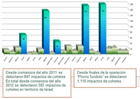 El disparo de cohetes desde comienzos del año 2011 