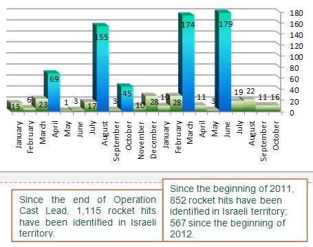 Rockets Fired into Israeli Territory Since the Beginning of 2011