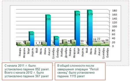 Ракетные обстрелы с начала 2011 г. 