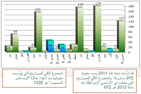 إطلاق الصواريخ منذ بداية عام 2011 