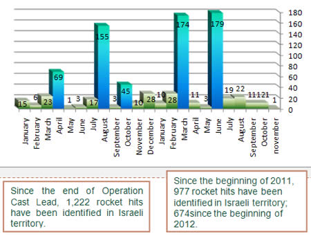 Rockets Fired into Israeli Territory Since the Beginning of 2011 