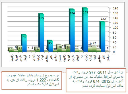 نمودار شلیک راکتی از آغاز سال 2011