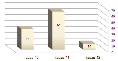 ירי רקטות בחתך יומי 