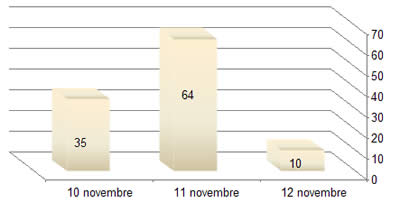 Répartition journalière des tirs de roquettes