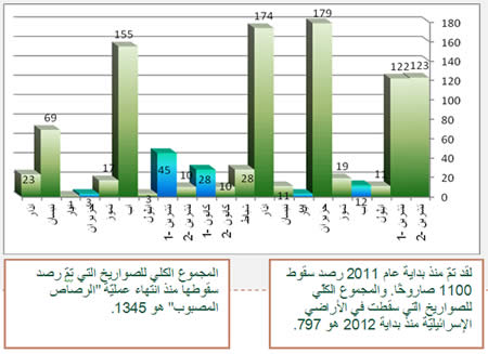 سقوط الصواريخ منذ بداية عام 2011 