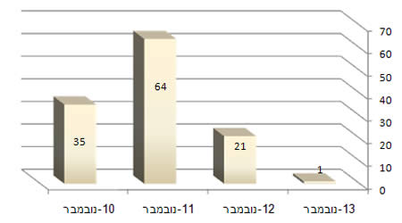 נפילת רקטות בחתך יומי בסבב ההסלמה הנוכחי