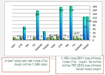 נפילת רקטות מאז תחילת שנת 2011 