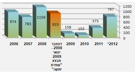 נפילת רקטות בדרום ישראל בחתך שנתי  