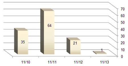 Daily Distribution of Rocket Fire during the Current Round of Escalation