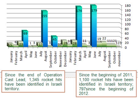 Rocket Hits in Israeli Territory since the Beginning of 2011 