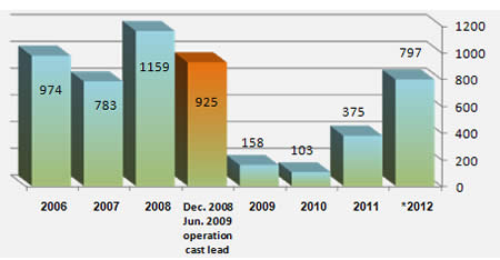 Annual Distribution of Rocket Hits in Israel's South