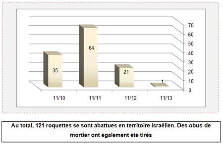 Répartition journalière des tirs de roquettes durant l'escalade actuelle