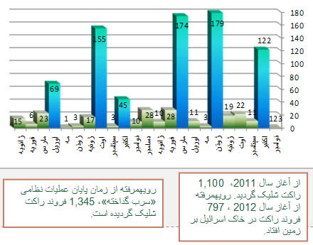 شلیک راکتی از آغاز سال 2011 