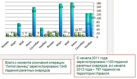 Падение ракетных снарядов с начала 2011 года 