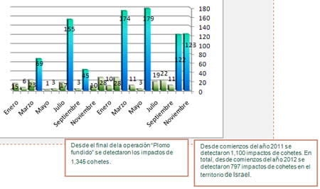 Impacto de cohetes desde comienzos del año 2011 