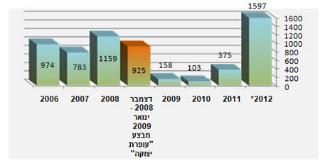 נפילת רקטות בדרום ישראל בחתך שנתי, מאז השתלטות חמאס על רצועת עזה 