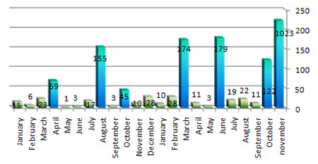 Rockets Hits in Israeli Territory since the Beginning of 2011 