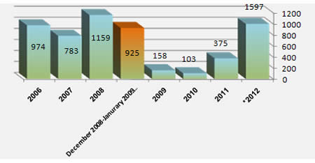 Annual Distribution of Rocket Fire since the Hamas Takeover  Of the Gaza Strip 