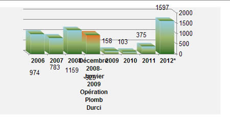 Répartition annuelle des tirs de roquettes sur le Sud d'Israël depuis la prise de contrôle de la bande de Gaza par le Hamas