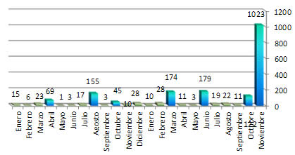 Caída de cohetes desde comienzos del año 2011