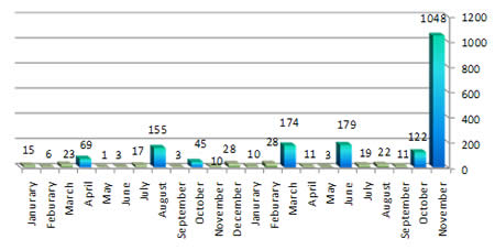 Rockets Hits in Israeli Territory since the Beginning of 2011