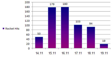 Daily Distribution of Rocket Hits in Israel's South since the Beginning of Operation Pillar of Defense 