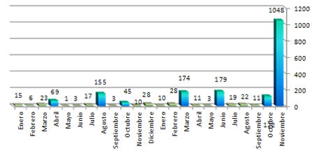 PROYECTILES CAÍDOS DESDE PRINCIPIOS DE 2011