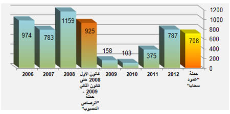 سقوط الصواريخ على أراضي جنوب إسرائيل بالتوزيع  السنوي منذ فرضت حماس سيطرتها على قطاع غزة  