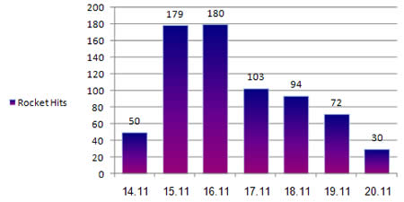 Daily Distribution of Rocket Hits in Israel's South since the Beginning of Operation Pillar of Defense