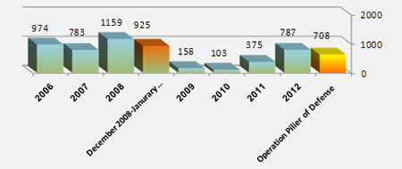 Annual Distribution of Rocket Fire since the Hamas Takeover of the Gaza Strip