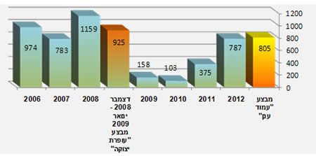 נפילת רקטות בדרום ישראל בחתך שנתי, מאז השתלטות חמאס על רצועת עזה 