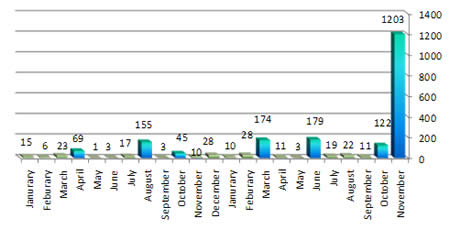 Rockets Hits in Israeli Territory since the Beginning of 2011