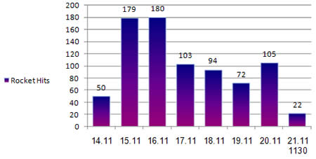 Daily Distribution of Rocket Hits in Israel's South since the Beginning of Operation Pillar of Defense 