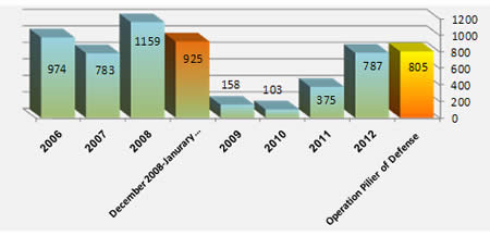 Annual Distribution of Rocket Fire since the Hamas Takeover of the Gaza Strip