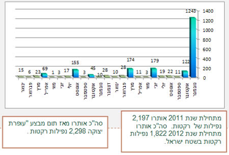 נפילות רקטות מאז תחילת שנת 2011 