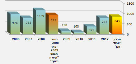 נפילות רקטות בדרום ישראל בחתך שנתי 