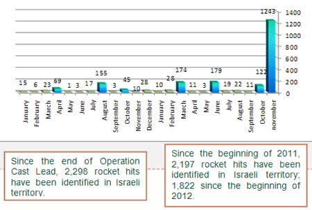 Rocket Hits in Israeli Territory since the Beginning of 2011