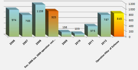 Annual Distribution of Rocket Fire 