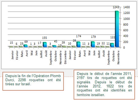 Tirs de roquettes depuis le début de l'année 2011