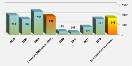 Répartition annuelle des tirs de roquettes 