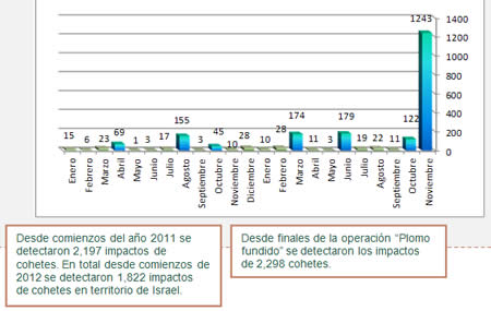 Impacto de cohetes desde comienzos del año 2011