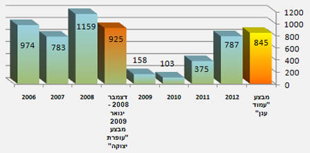 נפילות רקטות בדרום ישראל בחתך שנתי