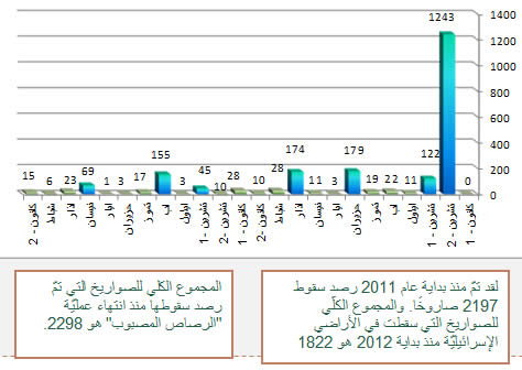 سقوط الصواريخ منذ بداية عام 2011 