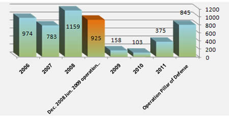 Annual Distribution of Rocket Fire